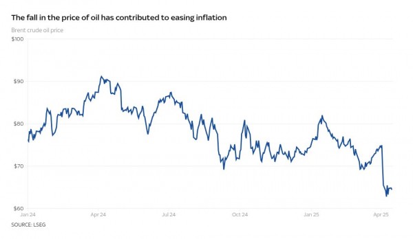 Inflation continues to fall but expect an April rebound due to across-the-board bill hikes Inflation continues to fall but expect an April rebound due to across-the-board bill hikes