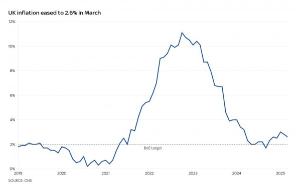 Inflation continues to fall but expect an April rebound due to across-the-board bill hikes Inflation continues to fall but expect an April rebound due to across-the-board bill hikes