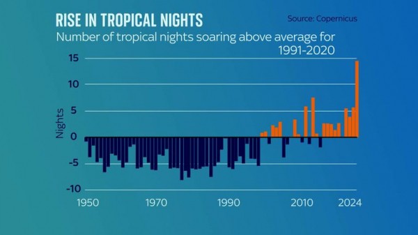 'Tropical nights' in European holiday hotspots are soaring 'Tropical nights' in European holiday hotspots are soaring