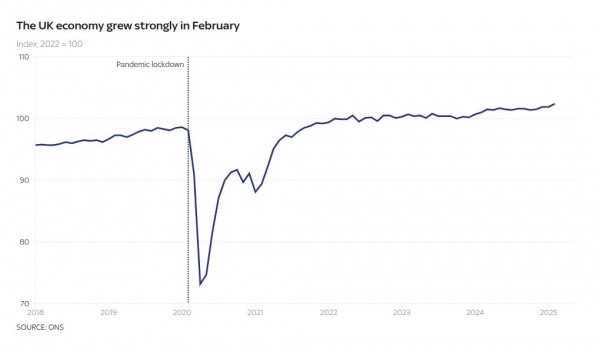 UK economy grows - ONS UK economy grows - ONS
