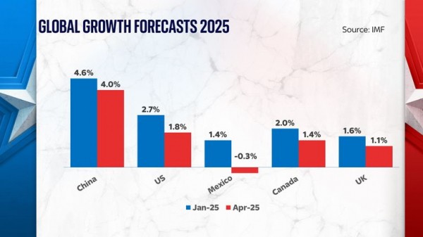 UK economy will be among hardest hit by global trade war, IMF warns