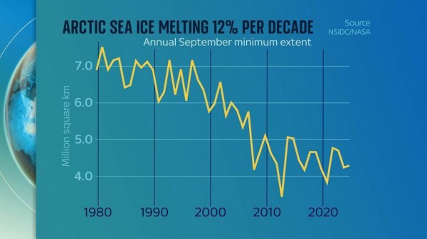 Arctic warming 3.5 times faster than rest of world - as security threats to UK 'fundamentally changing'