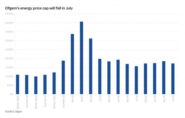 Energy price cap drop is welcome - but eyes will be on Trump, Ukraine and the weather ahead of winter Energy price cap drop is welcome - but eyes will be on Trump, Ukraine and the weather ahead of winter