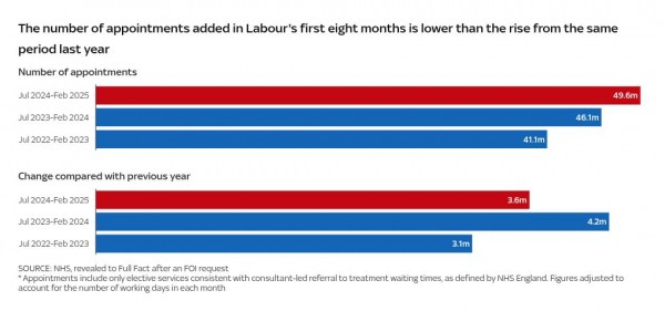 Labour say there's been a 'massive increase' in NHS appointments - this begs to differ Labour say there's been a 'massive increase' in NHS appointments - this begs to differ