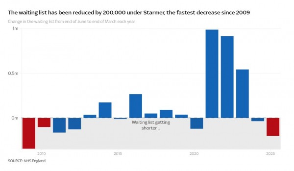 Labour say there's been a 'massive increase' in NHS appointments - this begs to differ Labour say there's been a 'massive increase' in NHS appointments - this begs to differ