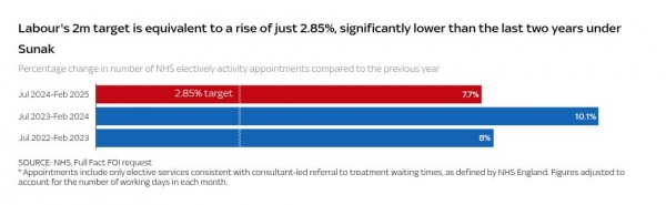 Labour say there's been a 'massive increase' in NHS appointments - this begs to differ Labour say there's been a 'massive increase' in NHS appointments - this begs to differ