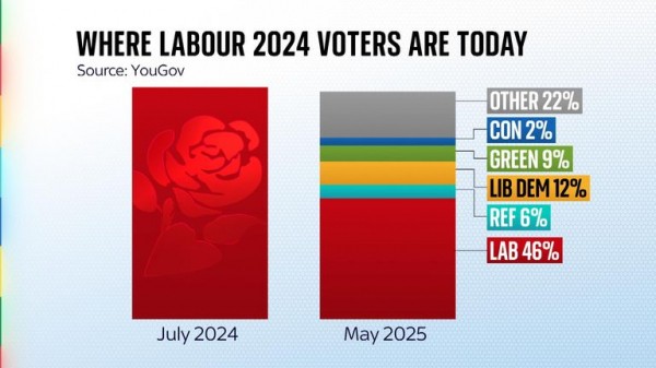 Revealed: Why Keir Starmer's strategy to tackle Reform UK could end up backfiring Revealed: Why Keir Starmer's strategy to tackle Reform UK could end up backfiring