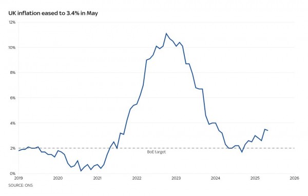 Inflation slows to 3.4% but no Bank of England rate cut expected Inflation slows to 3.4% but no Bank of England rate cut expected