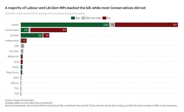 MPs back legalising assisted dying in England and Wales after historic Commons vote MPs back legalising assisted dying in England and Wales after historic Commons vote