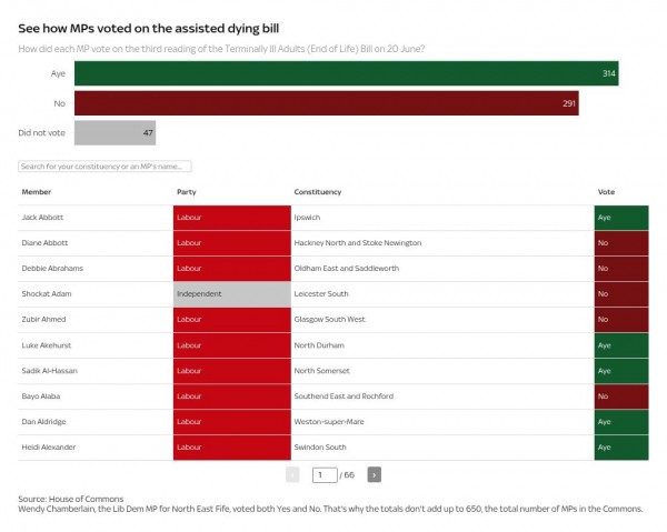 MPs back legalising assisted dying in England and Wales after historic Commons vote MPs back legalising assisted dying in England and Wales after historic Commons vote