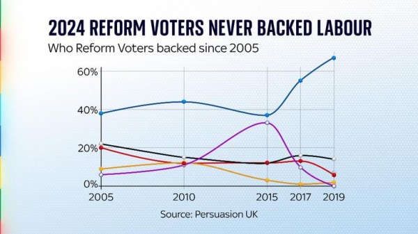 Revealed: Why Keir Starmer's strategy to tackle Reform UK could end up backfiring Revealed: Why Keir Starmer's strategy to tackle Reform UK could end up backfiring