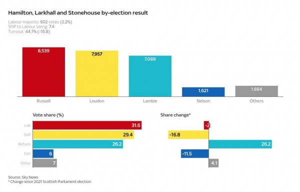 Scottish Labour win by-election in Hamilton, Larkhall and Stonehouse as SNP suffer shock defeat