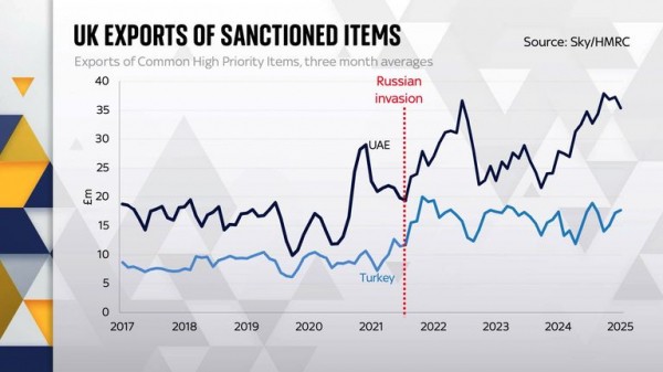 The evidence that Russia sanctions evasion has intensified The evidence that Russia sanctions evasion has intensified
