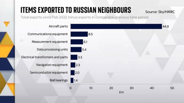 The evidence that Russia sanctions evasion has intensified The evidence that Russia sanctions evasion has intensified