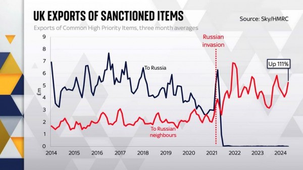 The evidence that Russia sanctions evasion has intensified The evidence that Russia sanctions evasion has intensified