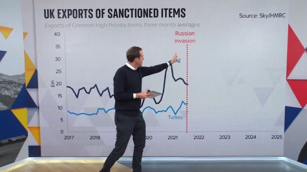 The evidence that Russia sanctions evasion has intensified The evidence that Russia sanctions evasion has intensified