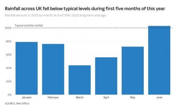 East and West Midlands are latest regions officially in drought - which areas could be next? East and West Midlands are latest regions officially in drought - which areas could be next?