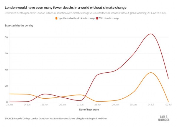 Heatwave likely killed 263 people in London, study estimates