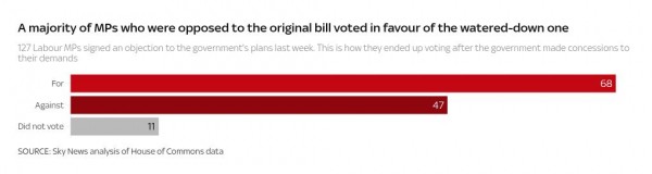 How did your MP vote on Labour's welfare bill?