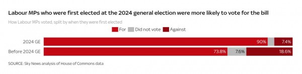 How did your MP vote on Labour's welfare bill?