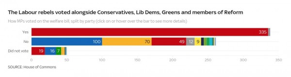 How did your MP vote on Labour's welfare bill?
