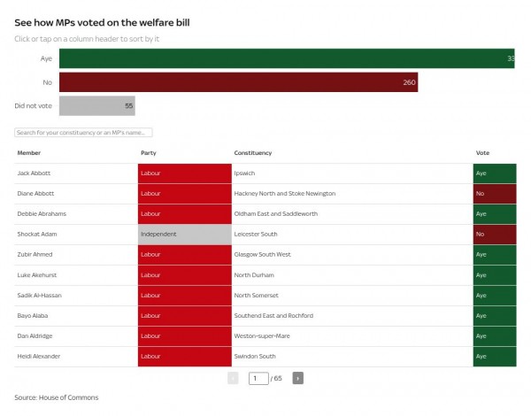 How did your MP vote on Labour's welfare bill?