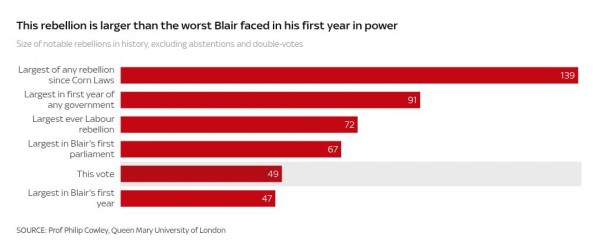 How did your MP vote on Labour's welfare bill?