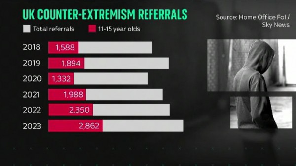 How Prevent is tackling young extremism 20 years after the 7/7 bombings