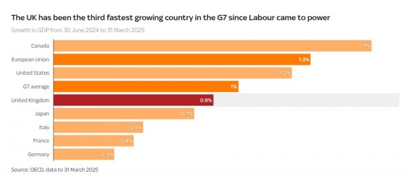 One year of Starmer: Nine charts that tell us whether Labour's first year has been a success or failure One year of Starmer: Nine charts that tell us whether Labour's first year has been a success or failure
