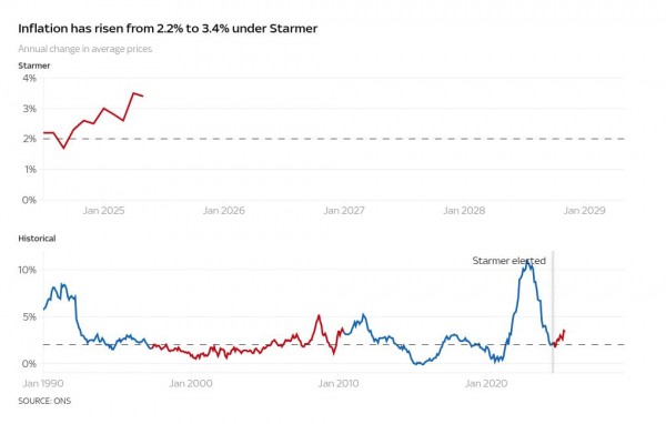 One year of Starmer: Nine charts that tell us whether Labour's first year has been a success or failure One year of Starmer: Nine charts that tell us whether Labour's first year has been a success or failure