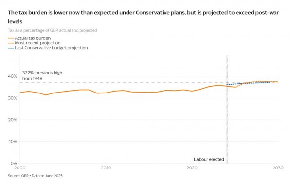 One year of Starmer: Nine charts that tell us whether Labour's first year has been a success or failure One year of Starmer: Nine charts that tell us whether Labour's first year has been a success or failure