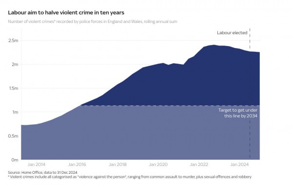 One year of Starmer: Nine charts that tell us whether Labour's first year has been a success or failure One year of Starmer: Nine charts that tell us whether Labour's first year has been a success or failure
