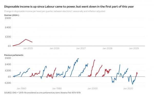 One year of Starmer: Nine charts that tell us whether Labour's first year has been a success or failure One year of Starmer: Nine charts that tell us whether Labour's first year has been a success or failure