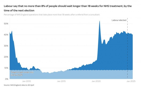 One year of Starmer: Nine charts that tell us whether Labour's first year has been a success or failure One year of Starmer: Nine charts that tell us whether Labour's first year has been a success or failure