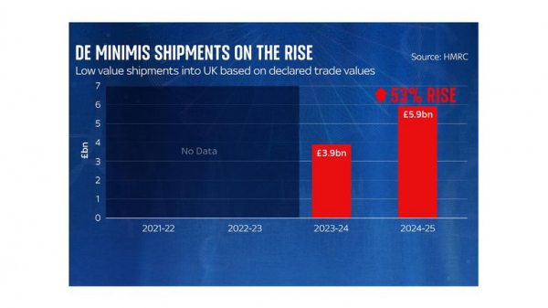 Revealed: The scale of cheap Chinese imports flown into UK without paying any tariffs