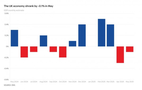 UK economy figures not as bad as they look despite GDP fall, analysts say UK economy figures not as bad as they look despite GDP fall, analysts say