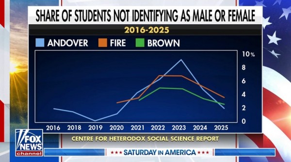 Number of young adults identifying as transgender plunges by nearly half in two years Number of young adults identifying as transgender plunges by nearly half in two years